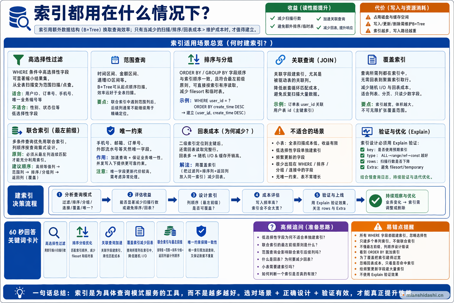 索引都用在什么情况下？的结构化图解