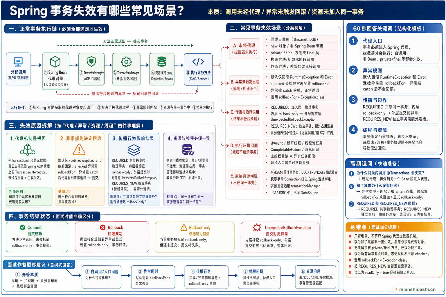 Spring 事务失效有哪些常见场景？的结构化图解