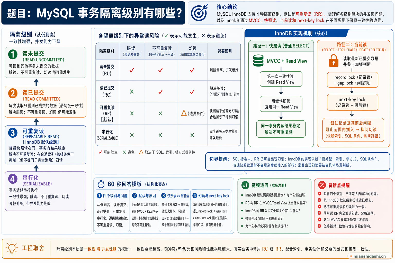 MySQL 事务隔离级别有哪些？的结构化图解