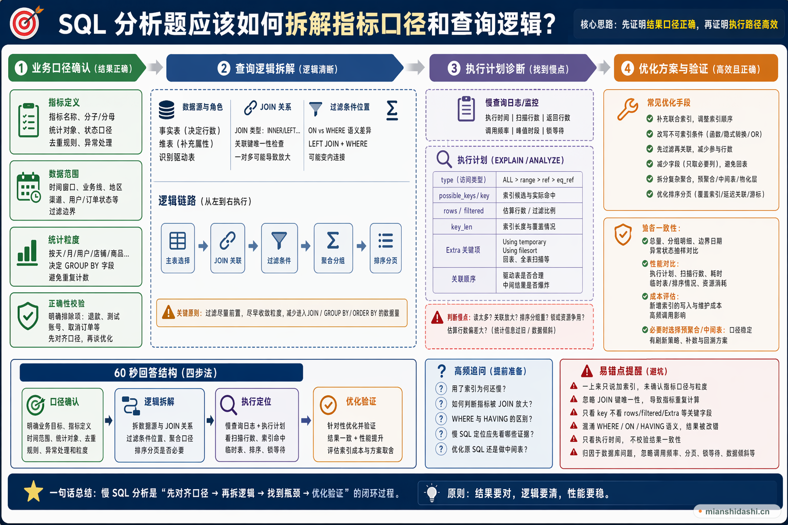 SQL 分析题应该如何拆解指标口径和查询逻辑？的结构化图解