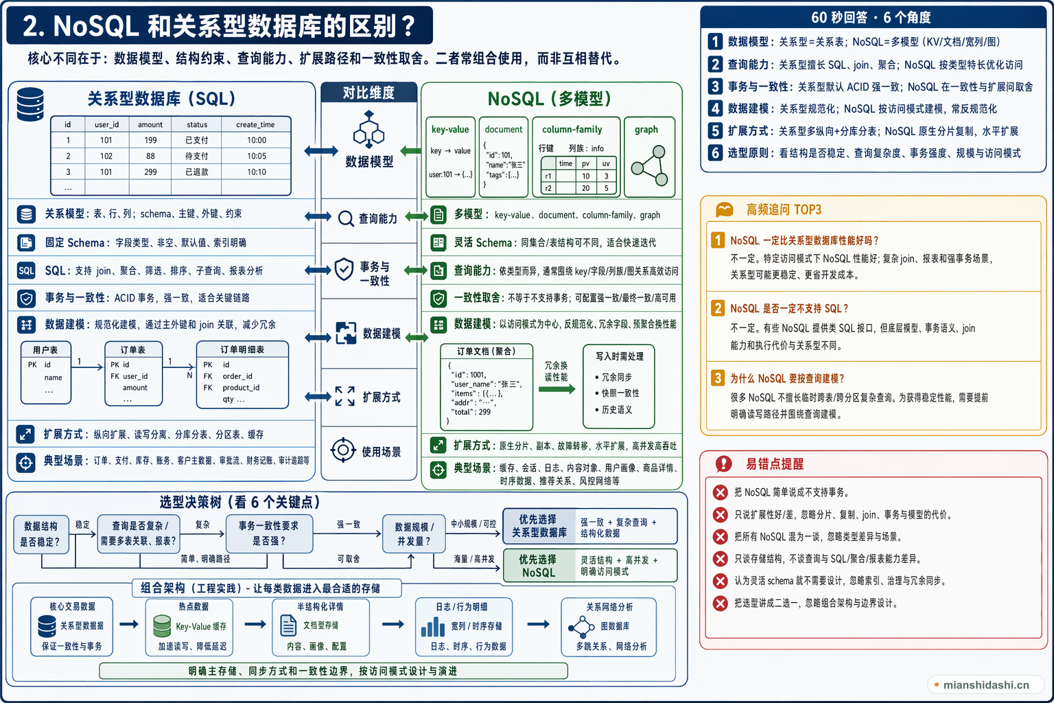 nosql和关系型数据库的区别？的结构化图解