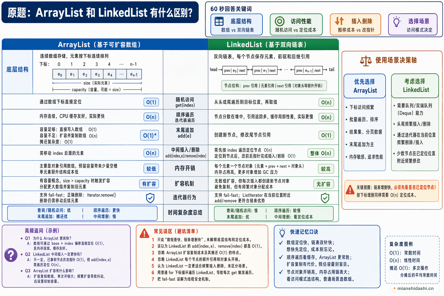 ArrayList 和 LinkedList 有什么区别？的结构化图解
