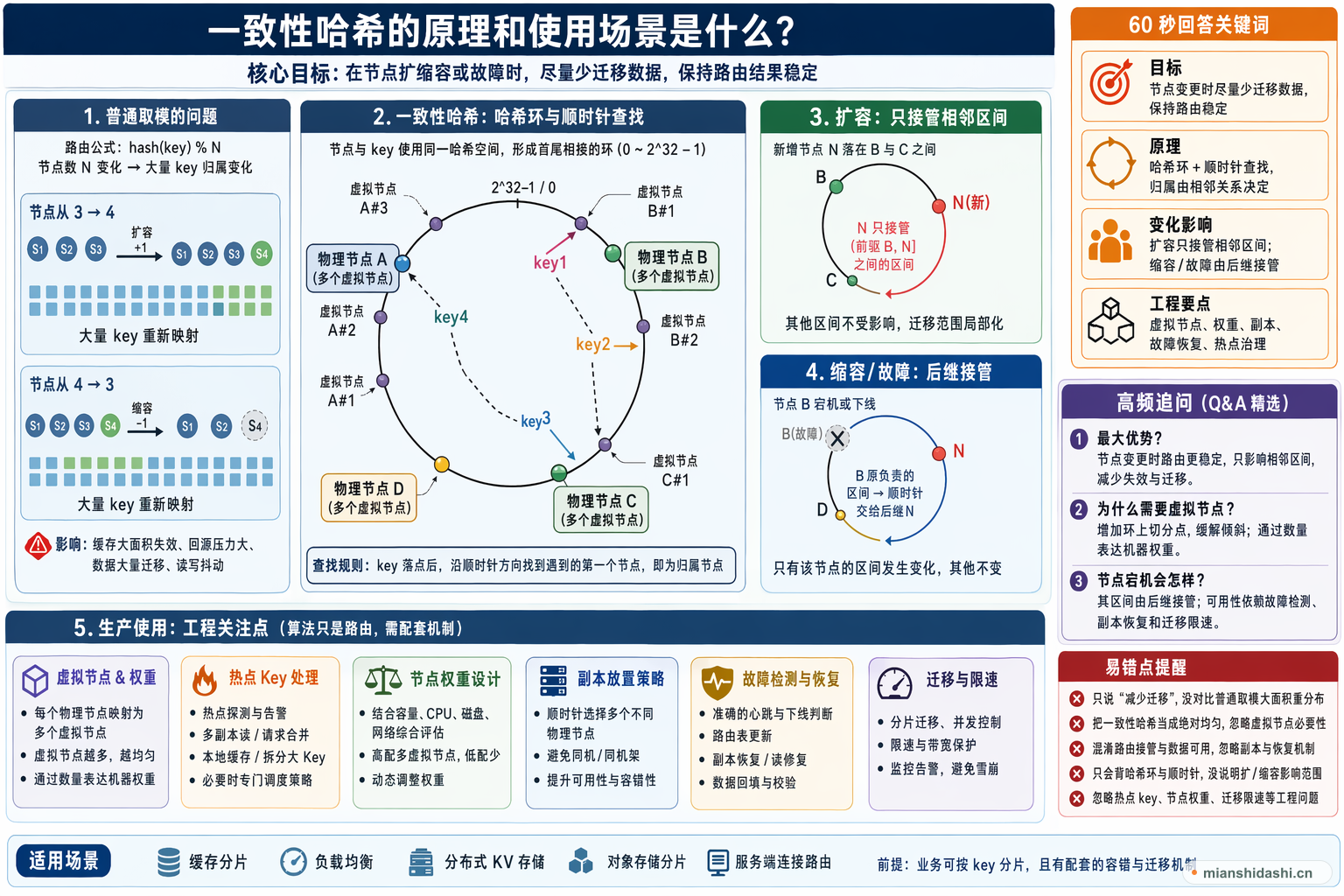 一致性哈希的原理和使用场景是什么？的结构化图解