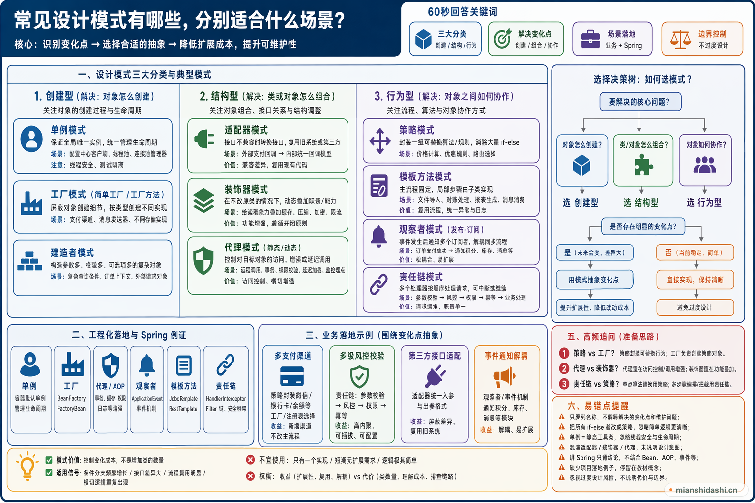 常见设计模式有哪些，分别适合什么场景？的结构化图解
