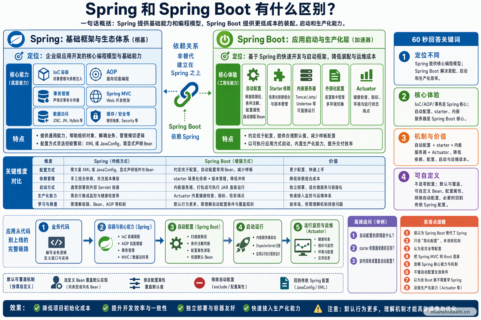 Spring 和 Spring Boot 有什么区别？的结构化图解