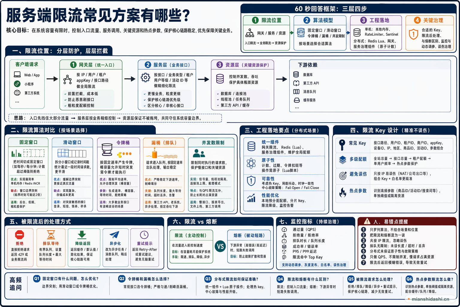 服务端限流常见方案有哪些？的结构化图解
