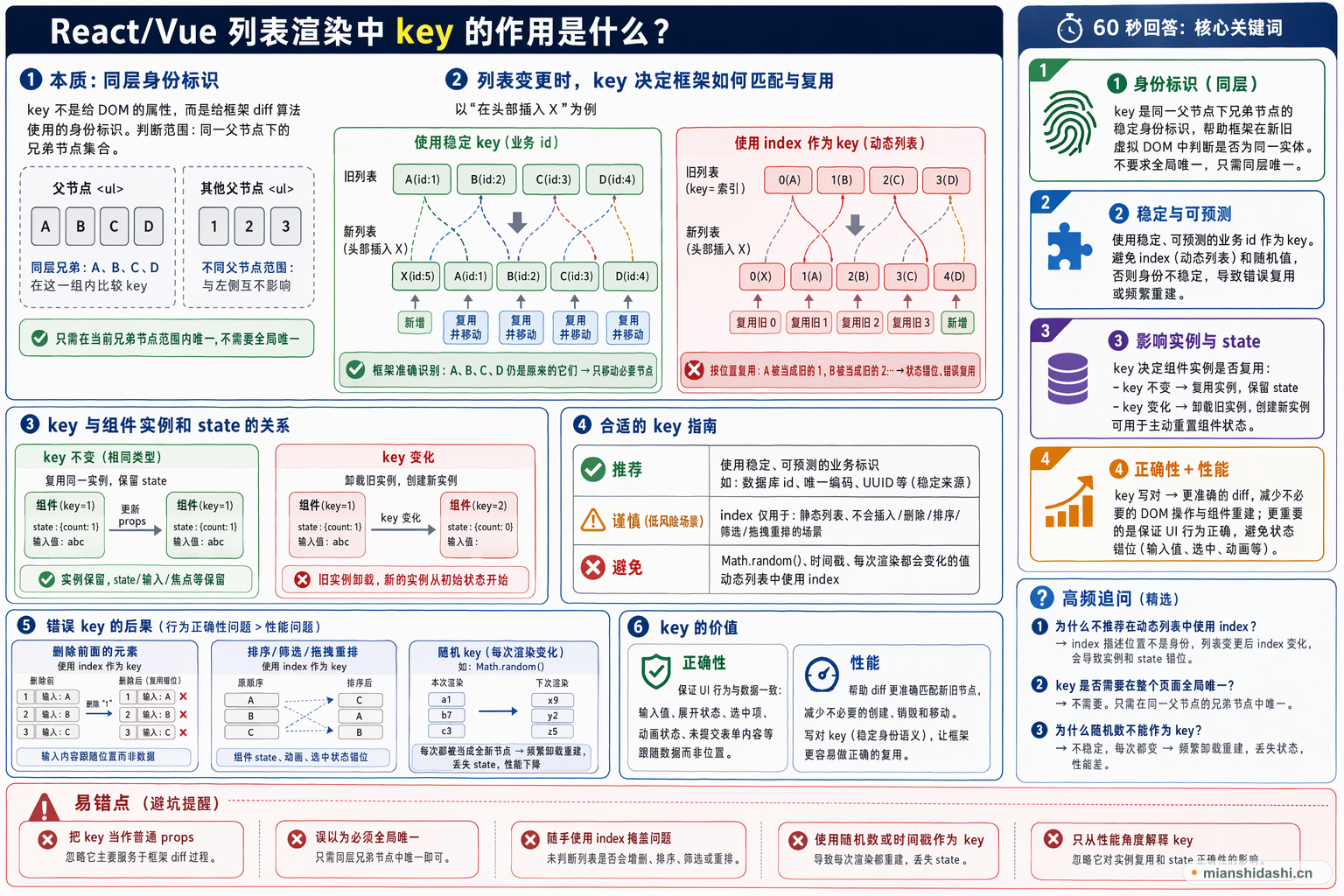 React/Vue 列表渲染中 key 的作用是什么？的结构化图解