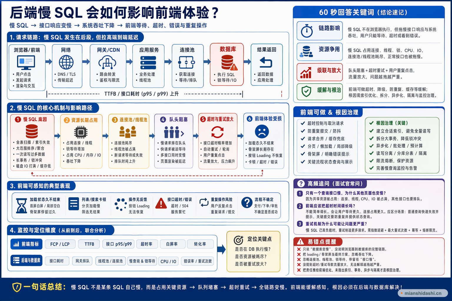 后端慢 SQL 会如何影响前端体验？的结构化图解