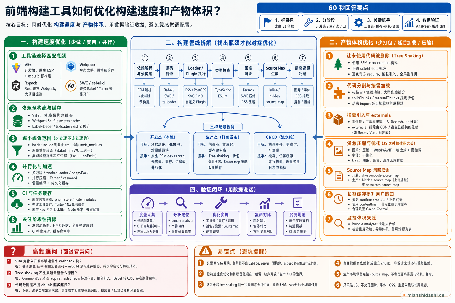 前端构建工具如何优化构建速度和产物体积？的结构化图解