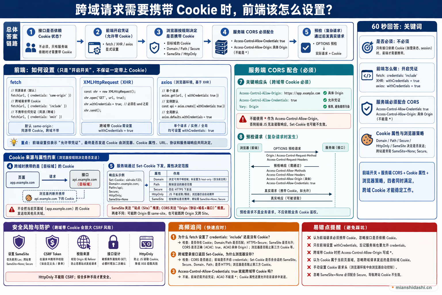 跨域请求需要携带 Cookie 时，前端该怎么设置？的结构化图解