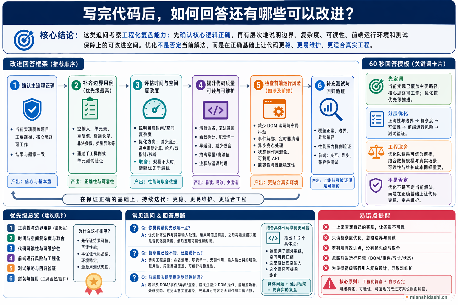 写完代码后，如何回答还有哪些可以改进？的结构化图解