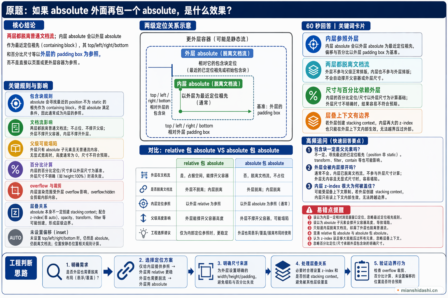 如果absolute外面再包一个absolute，是什么效果？的结构化图解