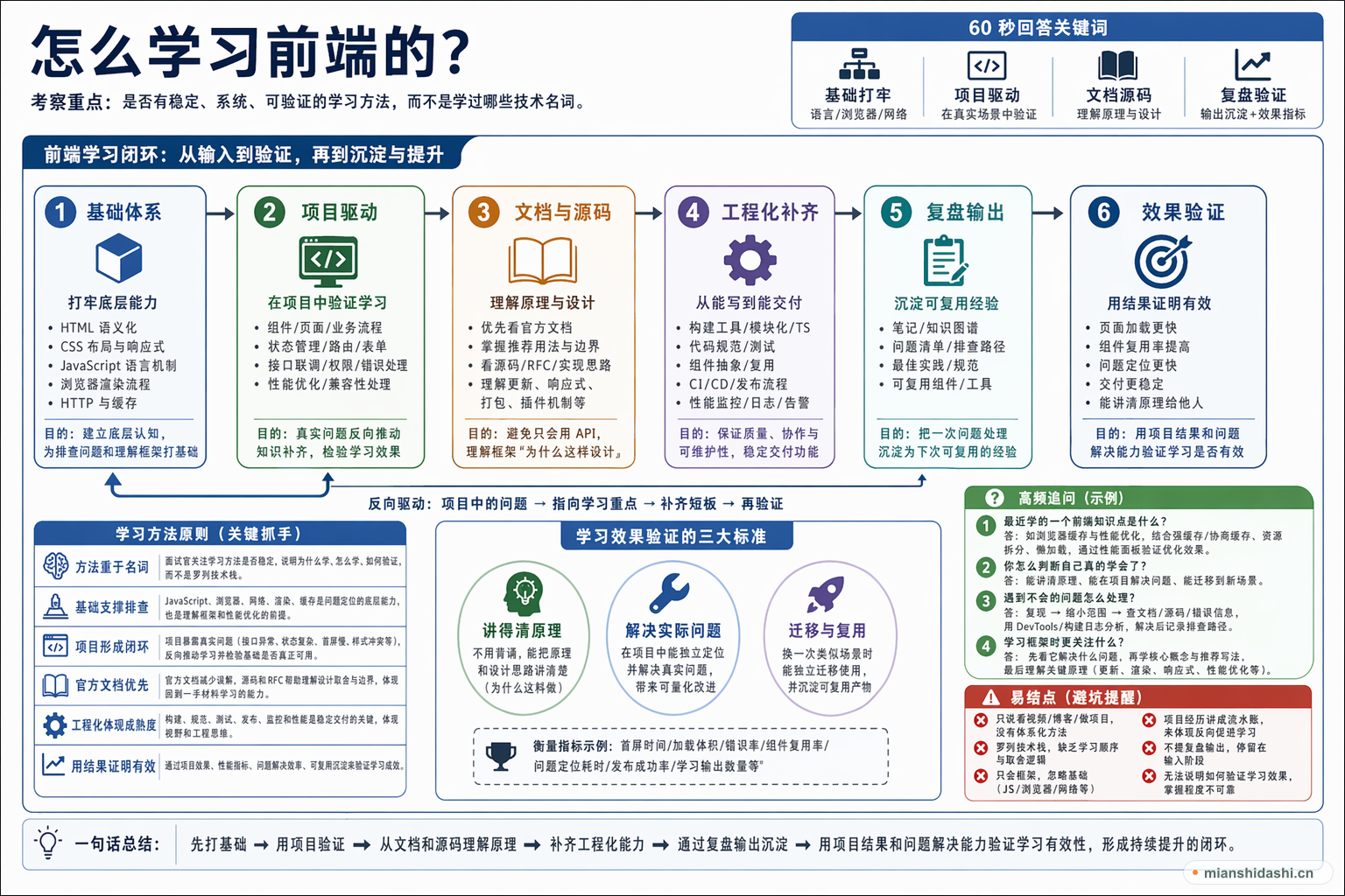怎么学习前端的？的结构化图解