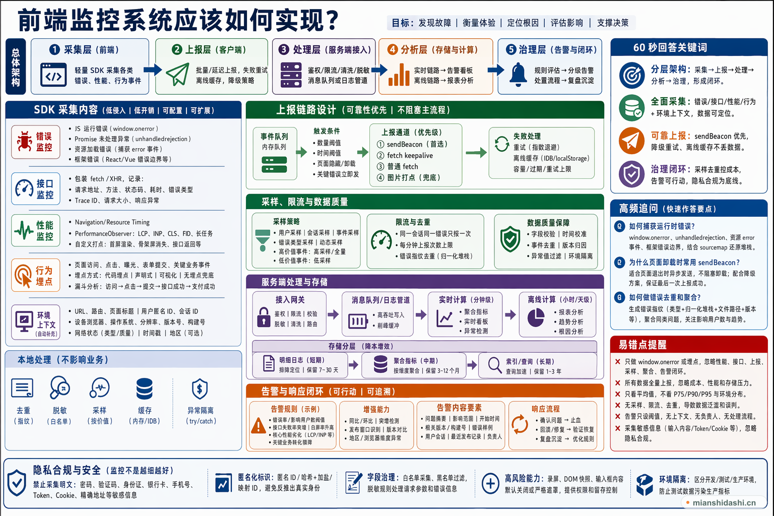 前端监控系统应该如何实现？的结构化图解