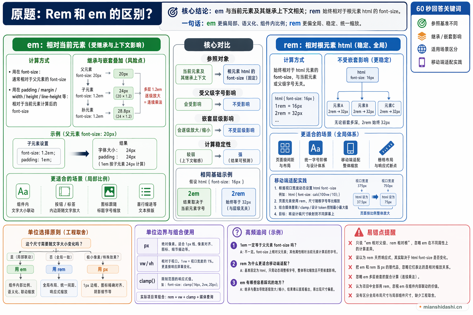 Rem 和 em的区别？的结构化图解
