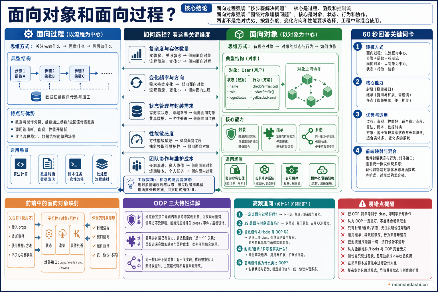 面向对象和面向过程？的结构化图解