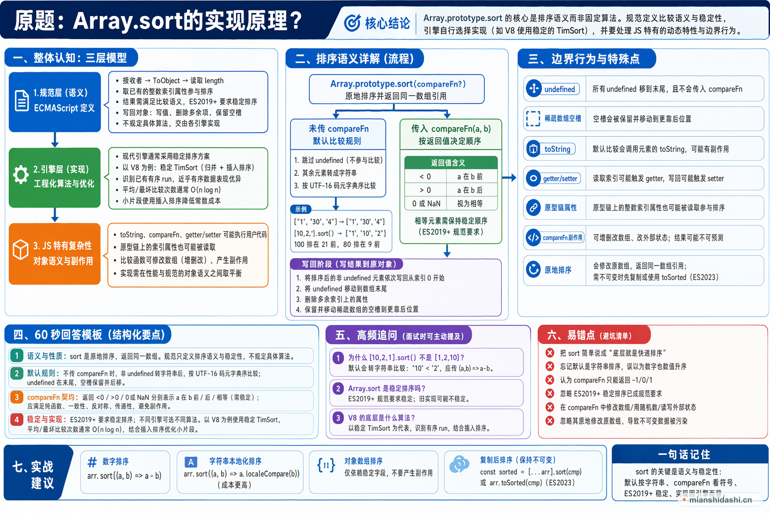 Array.sort的实现原理？的结构化图解