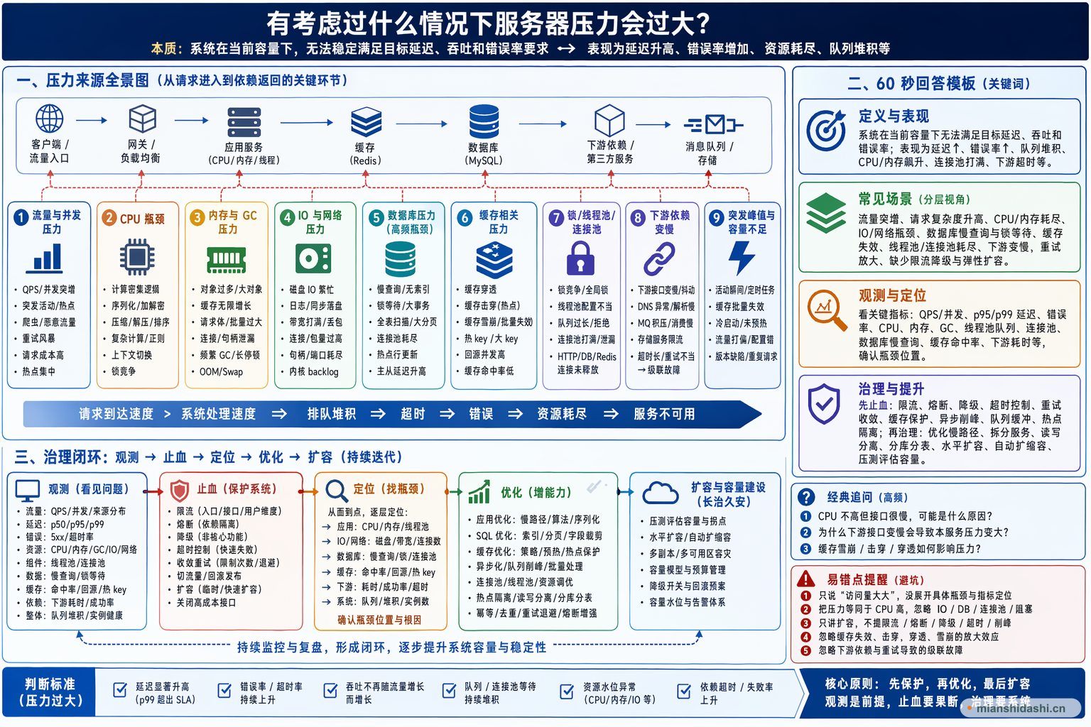 有考虑过什么情况下服务器压力会过大？的结构化图解