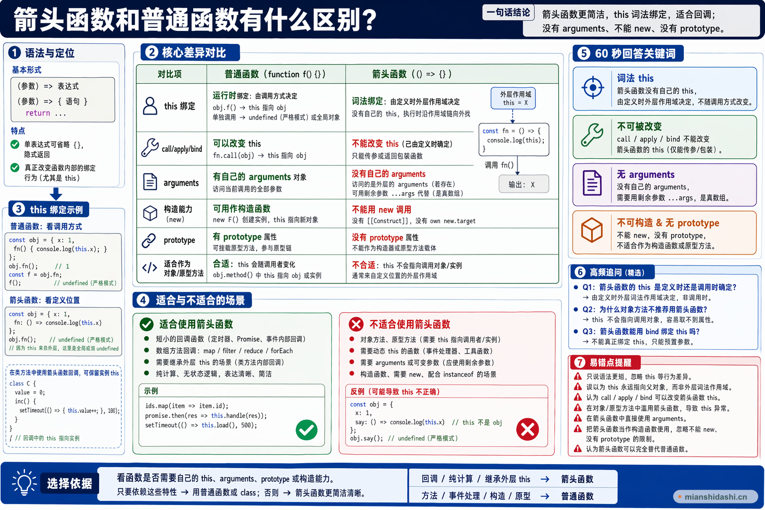 箭头函数和普通函数有什么区别？的结构化图解