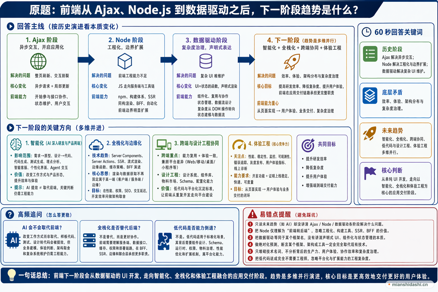 前端从 Ajax、Node.js 到数据驱动之后，下一阶段趋势是什么？的结构化图解