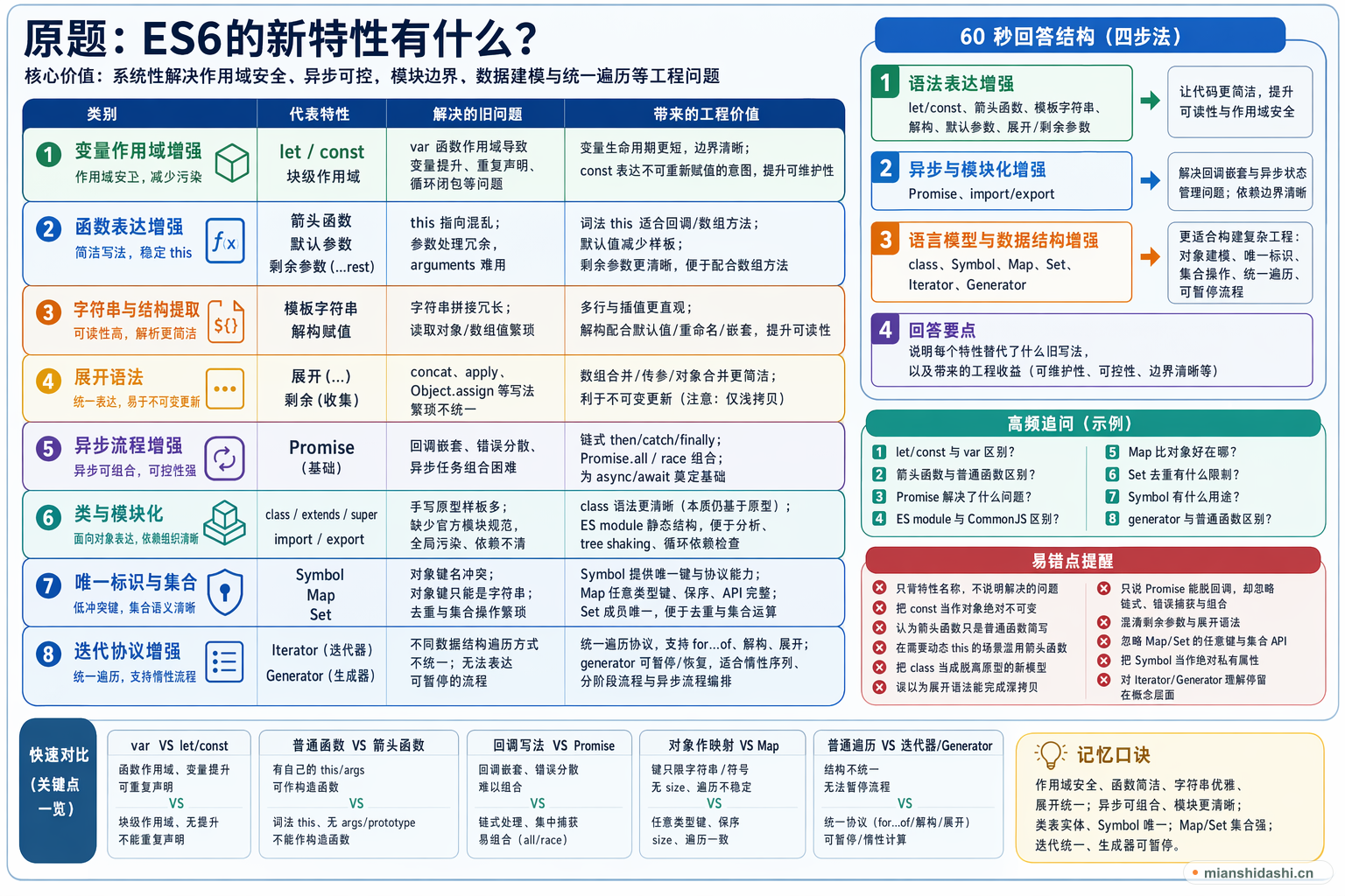 ES6的新特性有什么？的结构化图解
