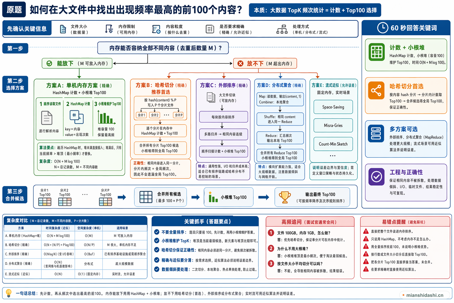 如何在大文件中找出出现频率最高的前100个内容？的结构化图解