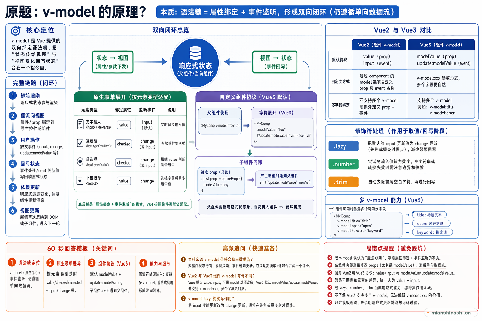 v-model的原理？的结构化图解
