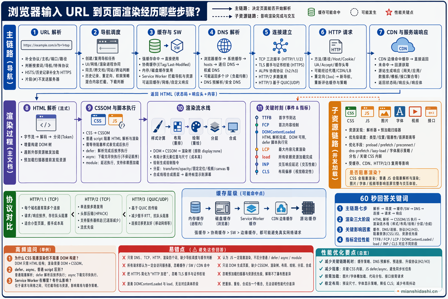 浏览器输入 URL 到页面渲染经历哪些步骤？的结构化图解