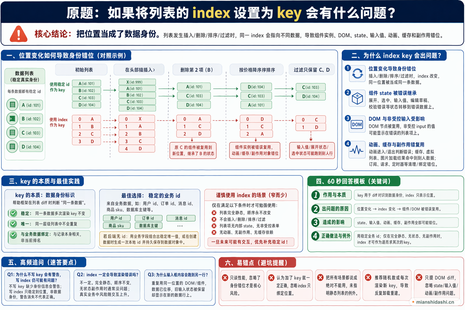 如果将列表的index设置为key会有什么问题？的结构化图解