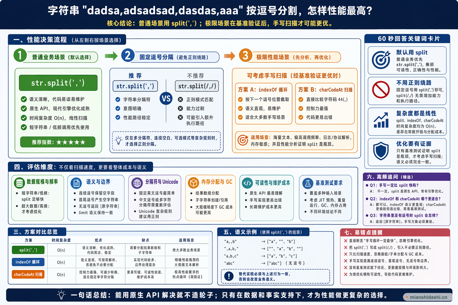 字符串"dadsa,adsadsad,dasdas,aaa"按逗号分割，怎样性能最高？的结构化图解