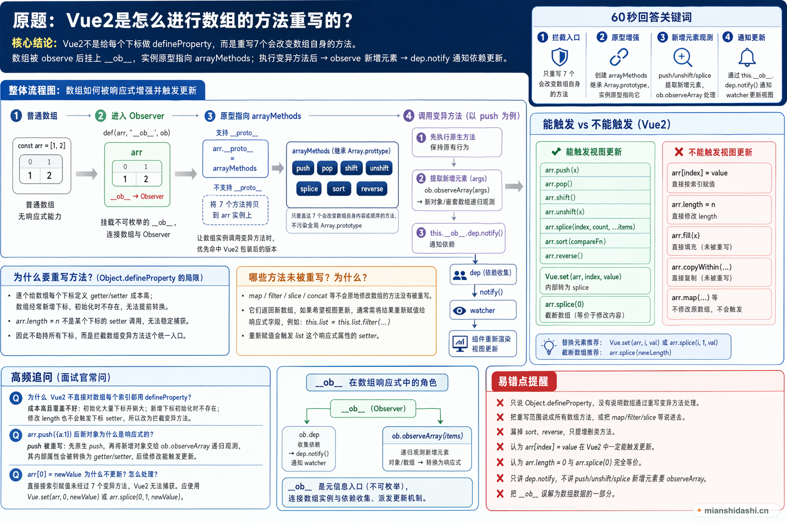 vue2是怎么进行数组的方法重写的？的结构化图解