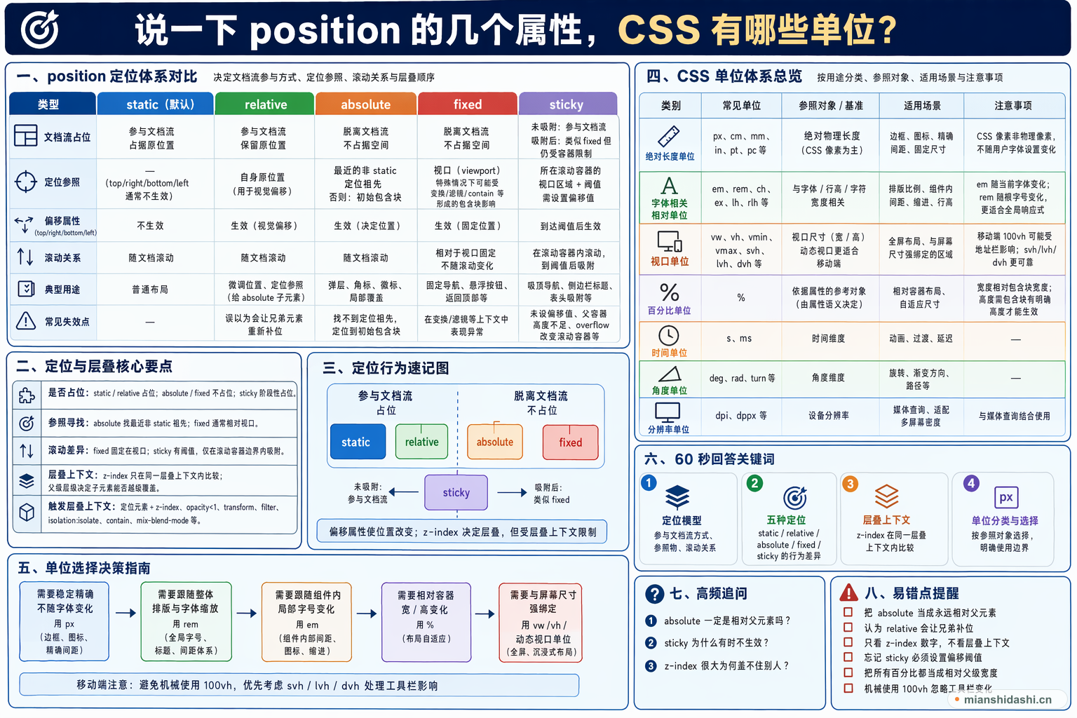 说一下position的几个属性 css 有哪些单位？的结构化图解