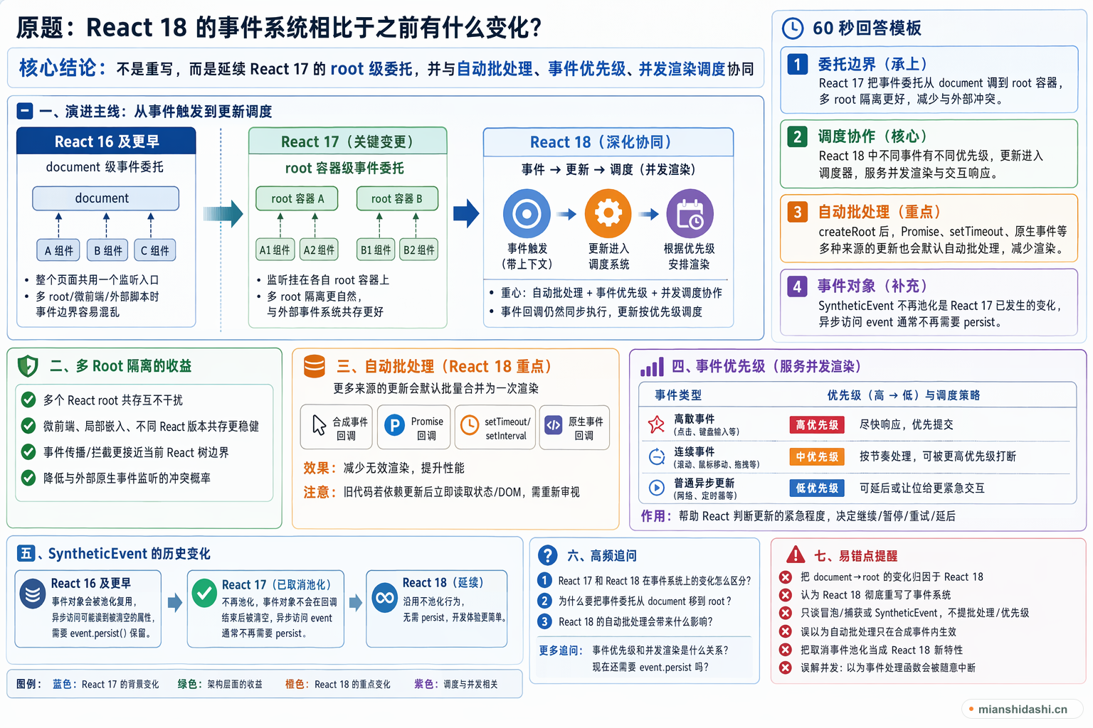 react18的事件系统相比于之前有什么变化？的结构化图解