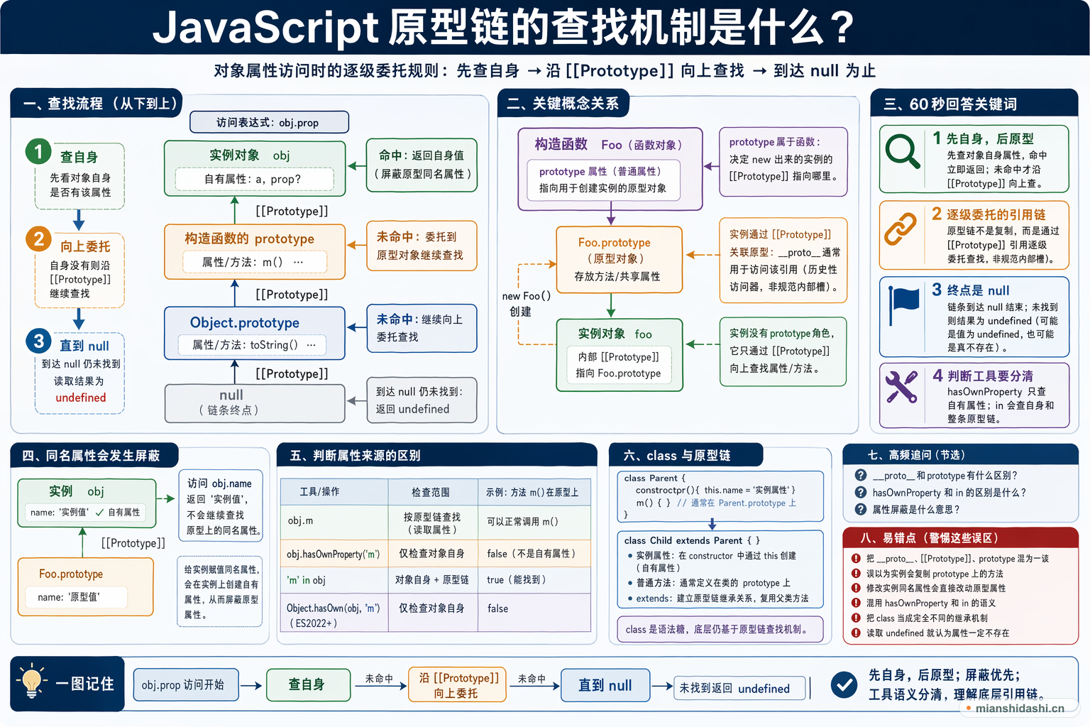 JavaScript 原型链的查找机制是什么？的结构化图解