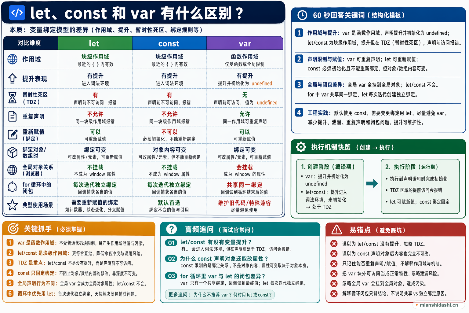 let、const 和 var 有什么区别？的结构化图解