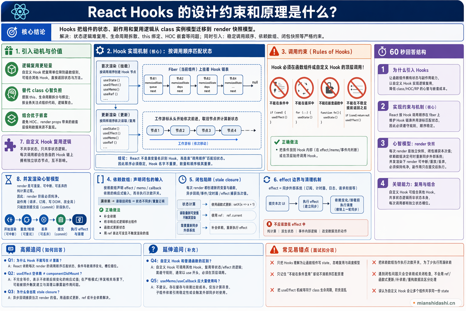 React Hooks 的设计约束和原理是什么？的结构化图解