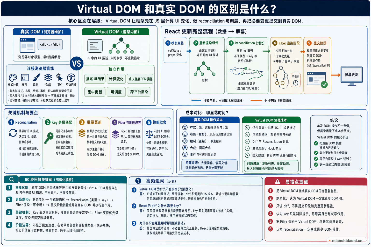 Virtual DOM 和真实 DOM 的区别是什么？的结构化图解
