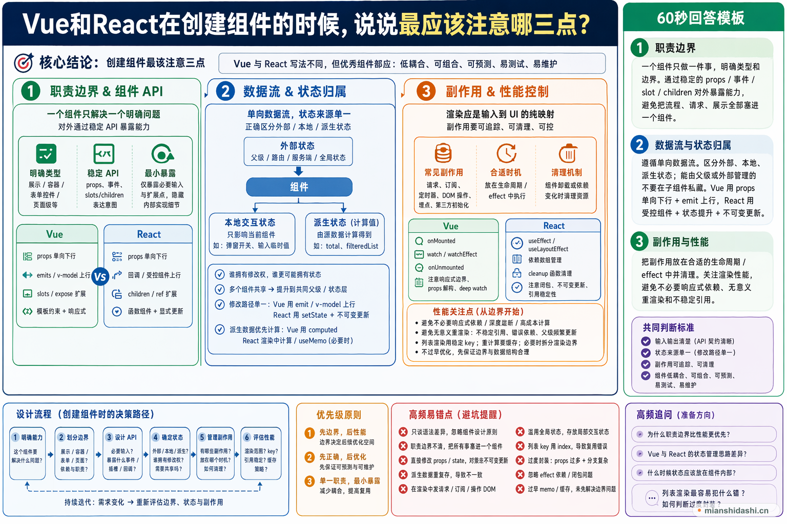 Vue和React在创建组件的时候，说说最应该注意哪三点？的结构化图解