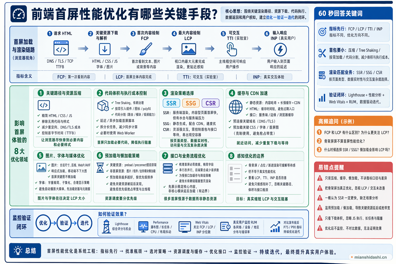 前端首屏性能优化有哪些关键手段？的结构化图解