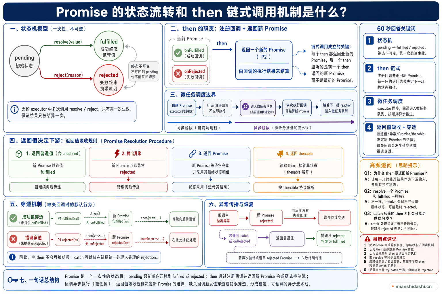 Promise 的状态流转和 then 链式调用机制是什么？的结构化图解