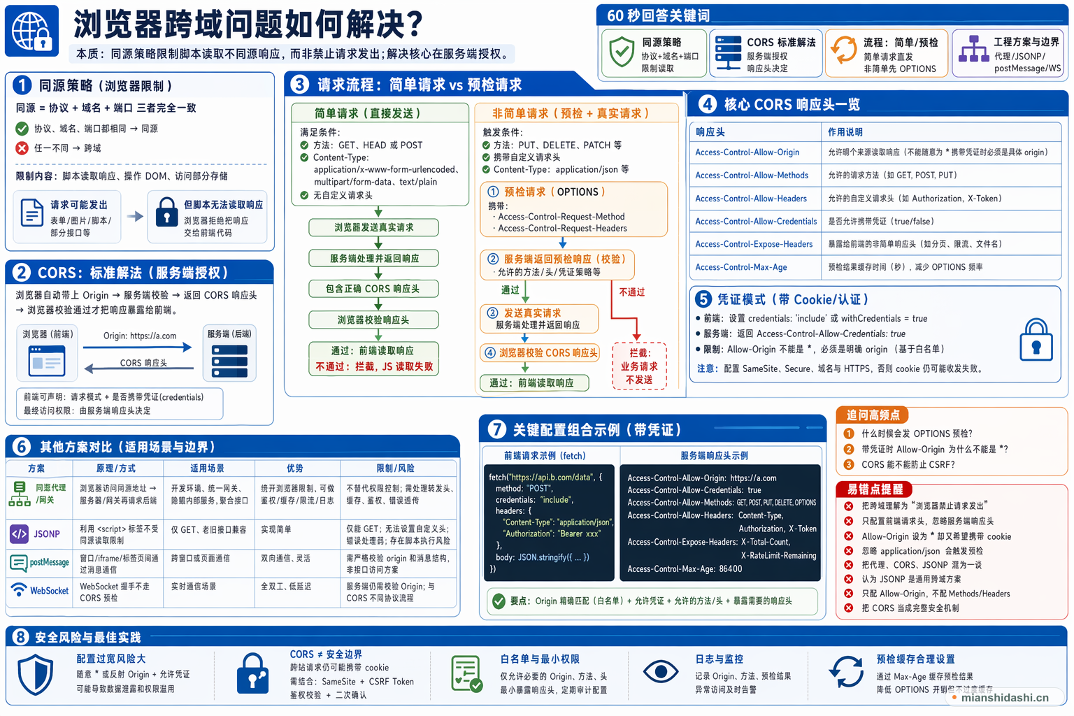 浏览器跨域问题如何解决？的结构化图解