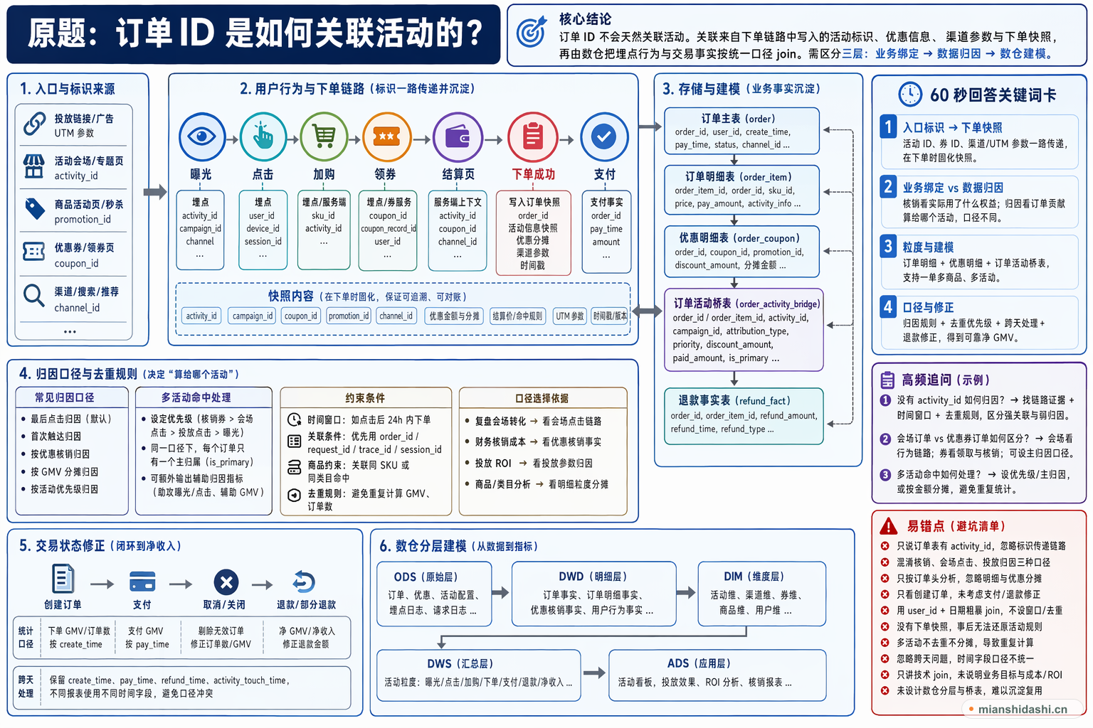 订单 ID 是如何关联活动的？的结构化图解