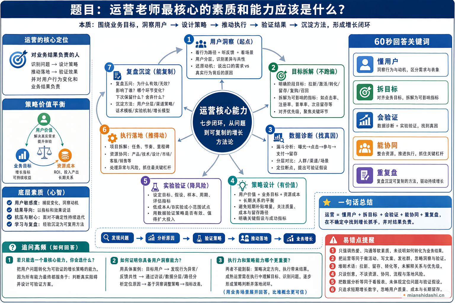运营老师最核心的素质和能力应该是什么？的结构化图解