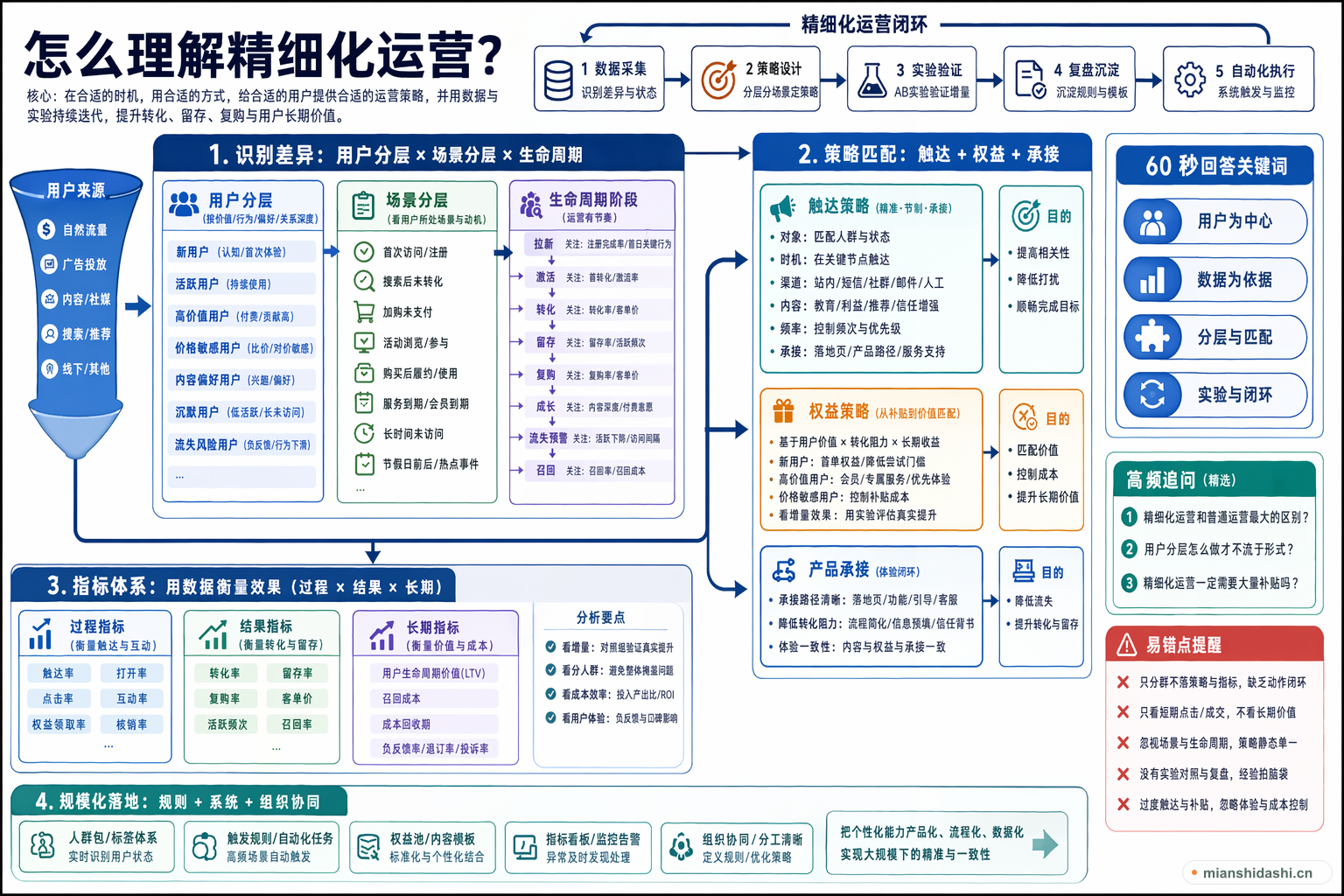 怎么理解精细化运营？的结构化图解