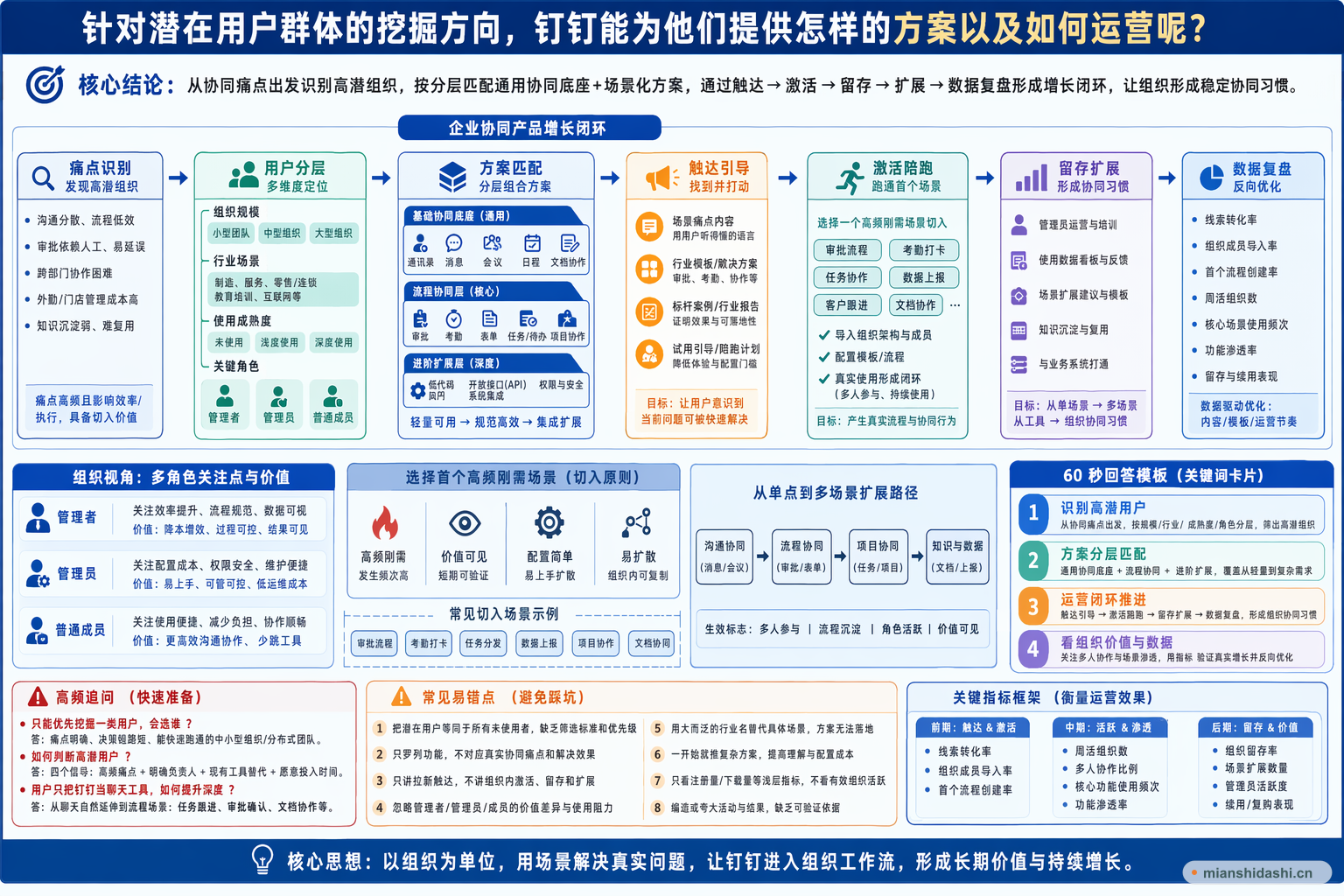 针对潜在用户群体的挖掘方向，钉钉能为他们提供怎样的方案以及如何运营呢？的结构化图解