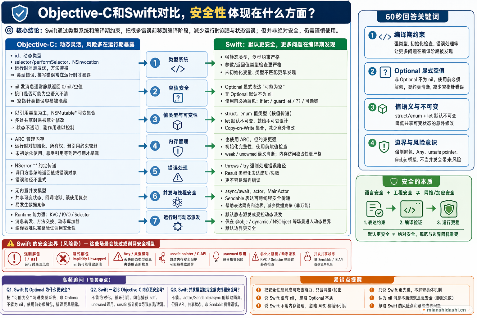 Objective-C和Swift对比，安全性体现在什么方面？的结构化图解