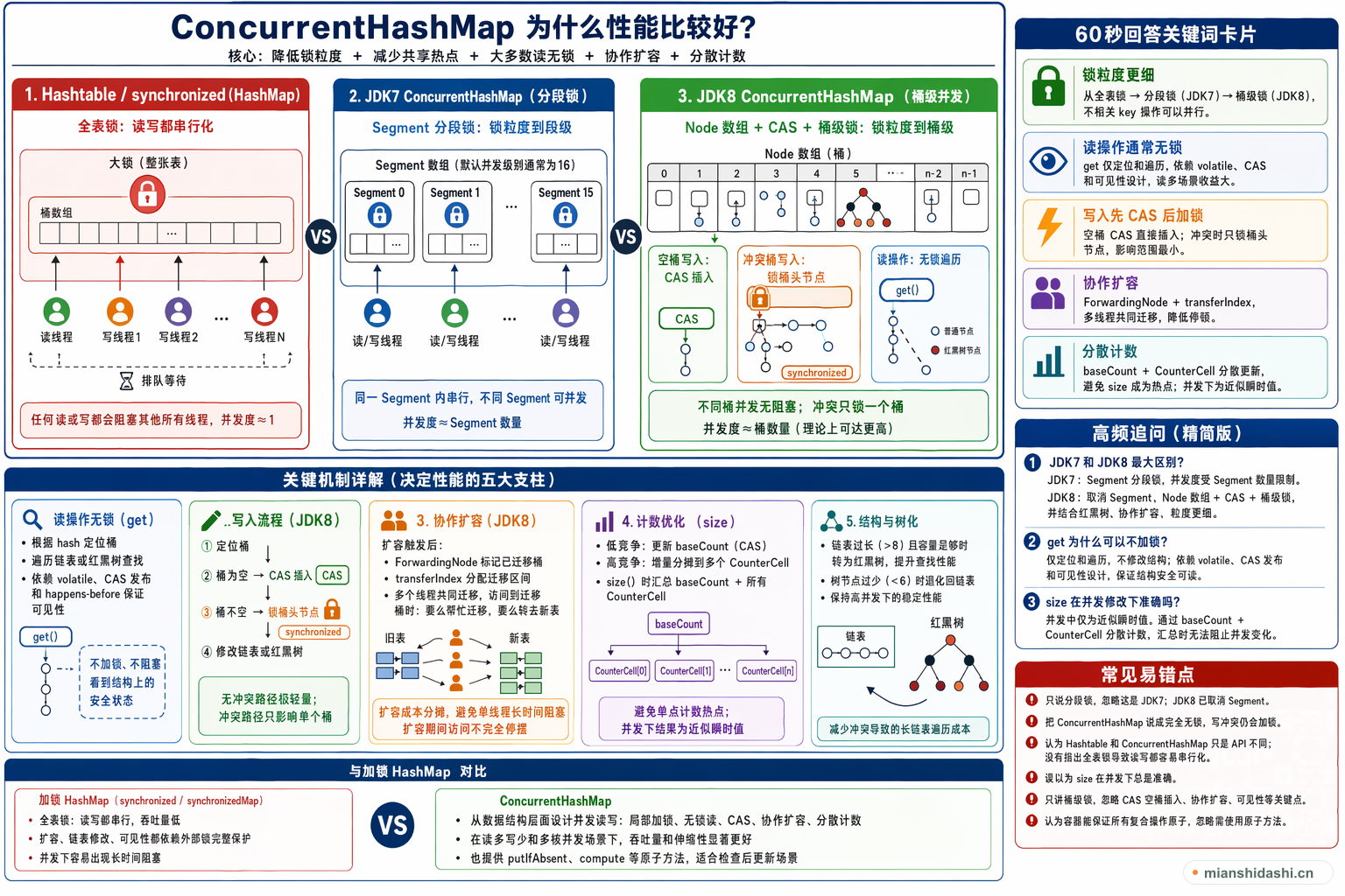 ConcurrentHashMap为什么性能比较好？的结构化图解