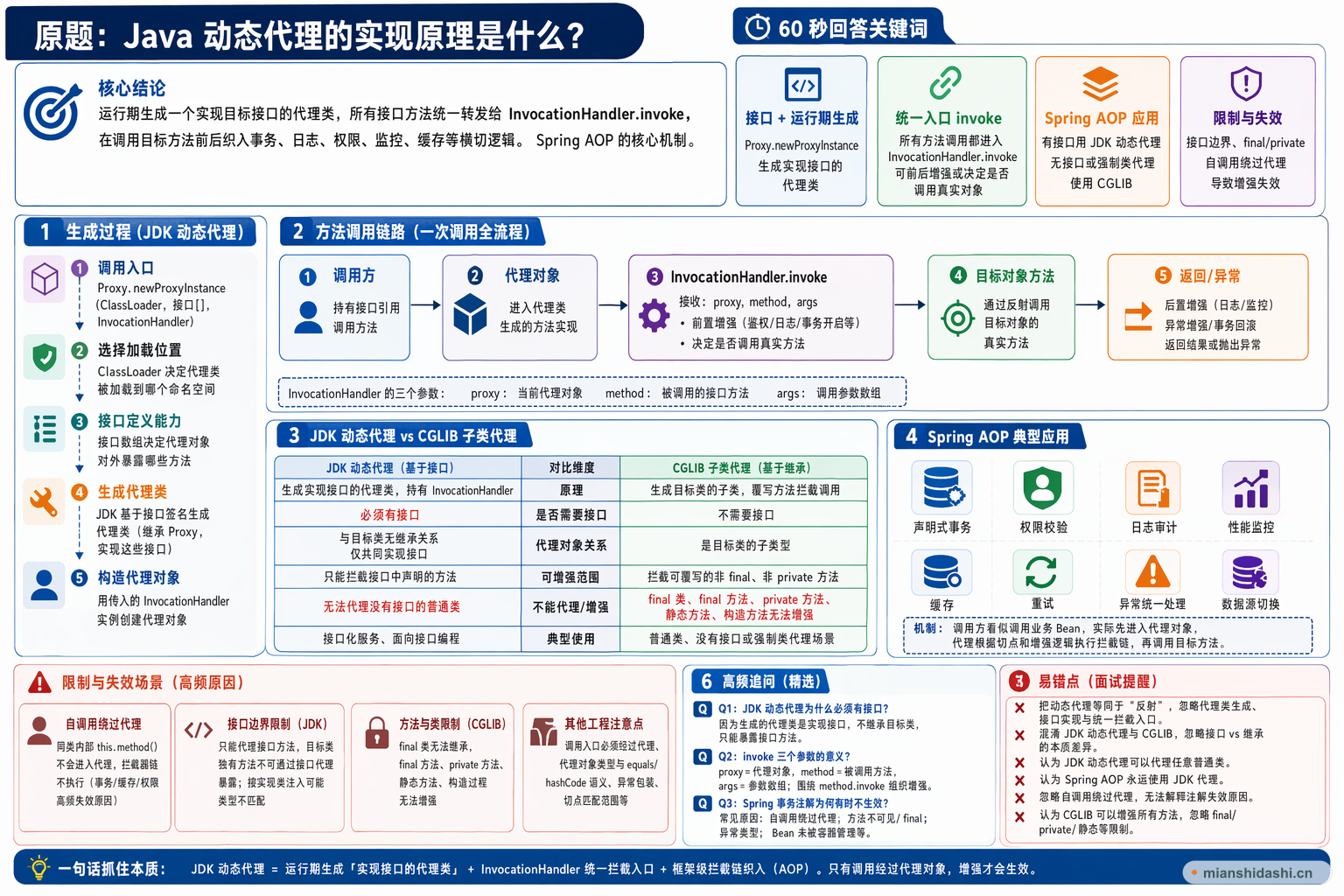 Java 动态代理的实现原理是什么？的结构化图解