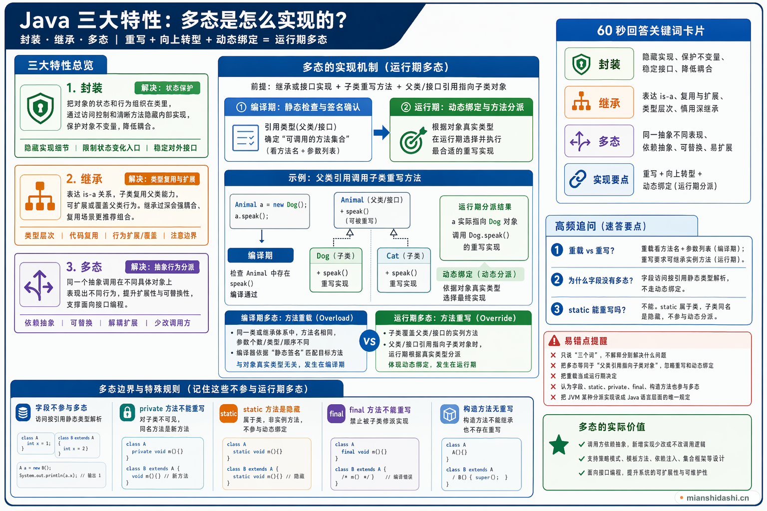 Java三大特性 多态是怎么实现的？的结构化图解