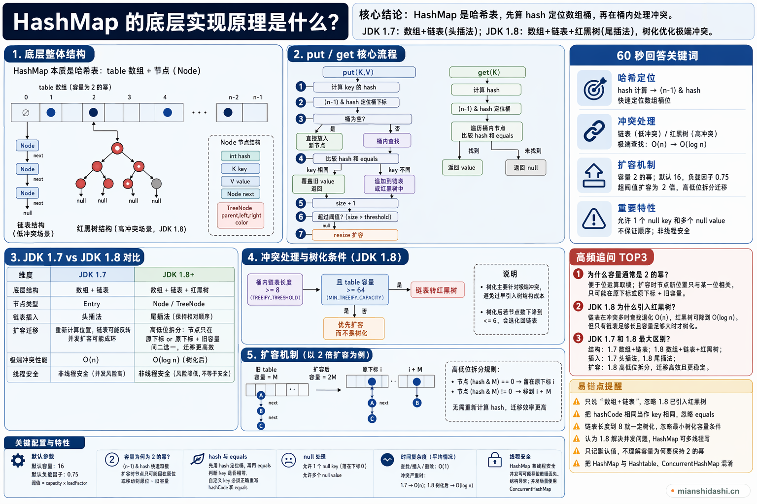 HashMap 的底层实现原理是什么？的结构化图解